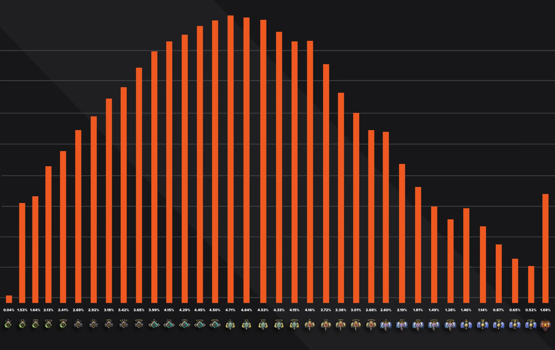 Распределение рангов в Dota 2