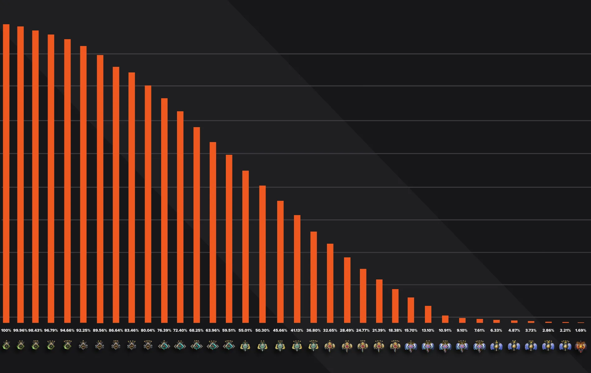 Легенда рангов Dota 2