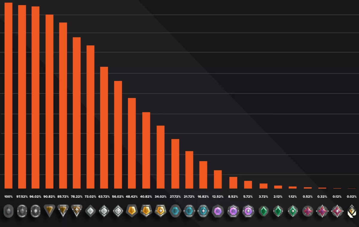 Распределение рангов Valorant